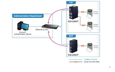 Planet Serial Device Server - Planet ICS-2100 Serial Device Server ...