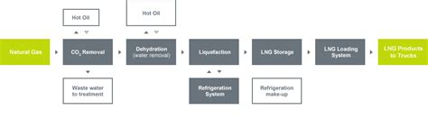 Image result for LNG Production Process
