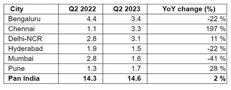 Leasing by Engineering & Manufacturing firms tripled in Q2 2023: Colliers
