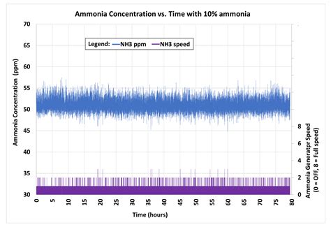 Ammonia Generation System for Poultry Health Research Using Arduino