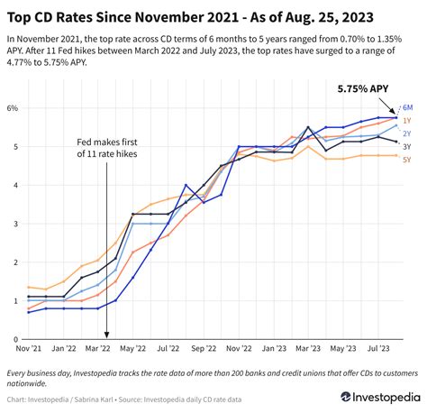 Cd Rates Today Penfed at Brooke Plume blog