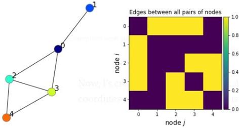 Image result for Adjacency Matrix of a Balanced Graph