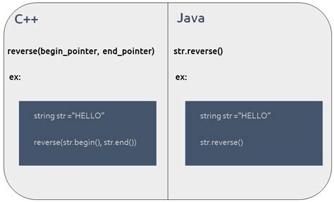 Image result for String Reverse Algorithm