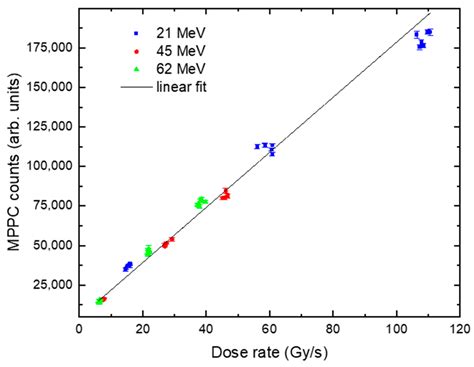 Multi-Point Sensing via Organic Optical Fibres for FLASH Proton Therapy ...