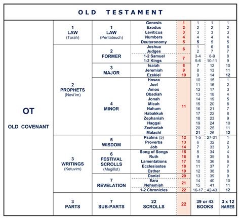 The 66 Books of the Bible: A Comprehensive Guide in Order - Lbibinders