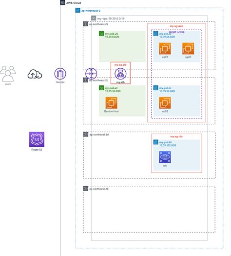 AWS ELB Architecture Diagram 的图像结果