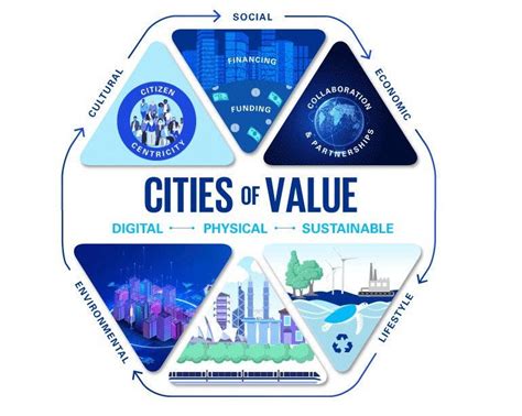 Image result for Creating Value for Cities Images