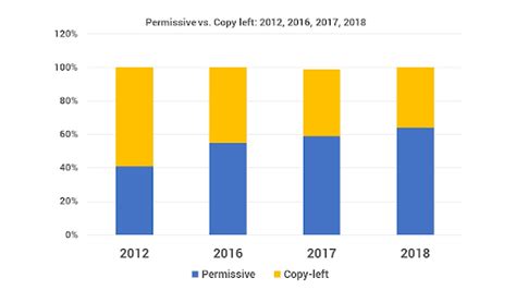Image result for Permissive Software License