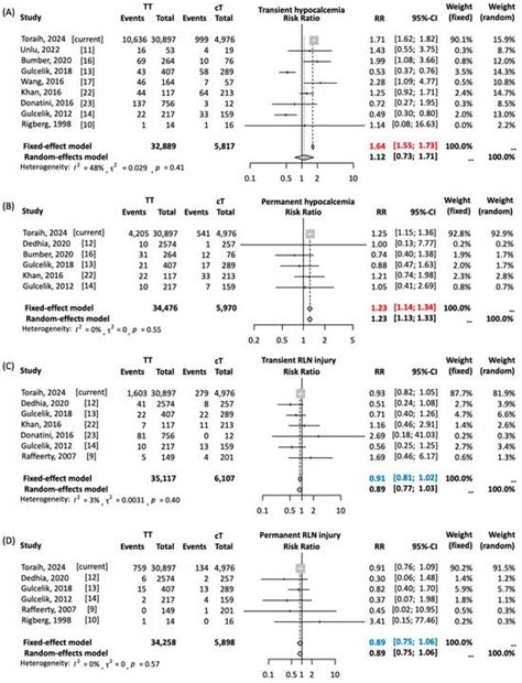 Initial versus Staged Thyroidectomy for Differentiated Thyroid Cancer ...