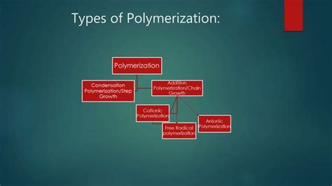 Image result for Condensation Polymerization