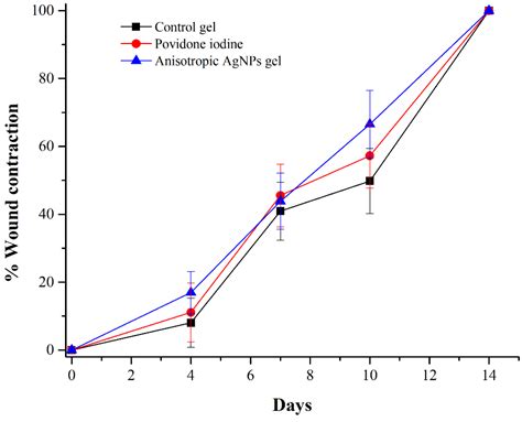 Anisotropic Silver Nanoparticles Gel Exhibits Antibacterial Action and ...