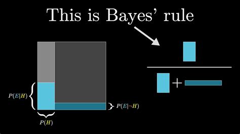 Image result for Bayesian Probability Example