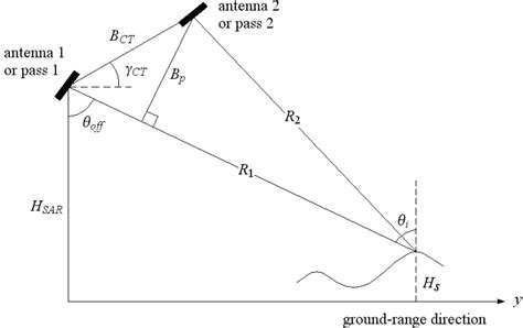 Recent Trend and Advance of Synthetic Aperture Radar with Selected Topics