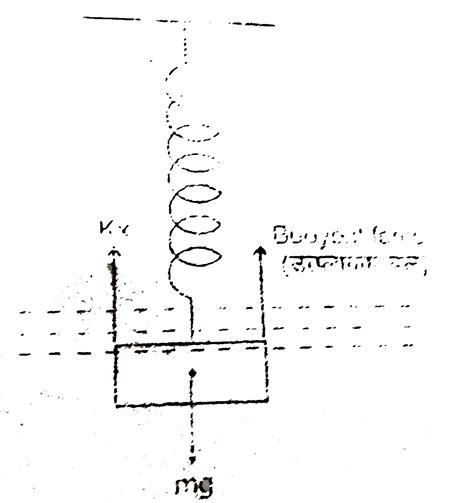 A block of density `2000kg//m^3` and mass 10kg is suspended by a spring ...