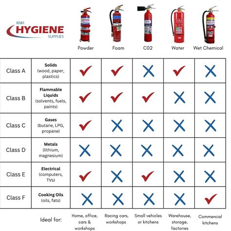 What are the Different Types of Fire Extinguishers? - Kiwi Hygiene Supplies