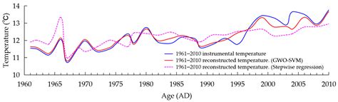 Temperature Reconstruction in the Southern Margin of Taklimakan Desert ...