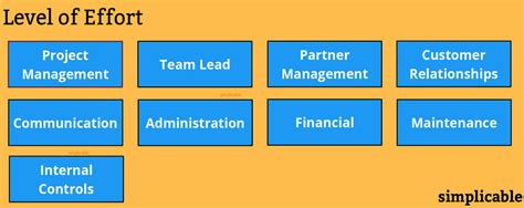 Image result for Level of effort Methods