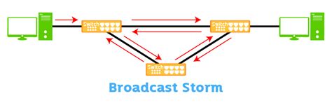 Spanning-Tree Broadcast Storm 的图像结果