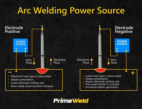 Arc In Arc Welding