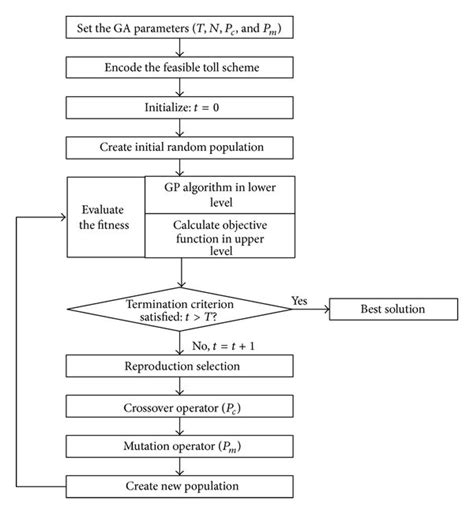 Image result for Implementation Genetic Algorithm