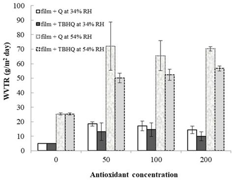 Antioxidant Films from Cassava Starch/Gelatin Biocomposite Fortified ...