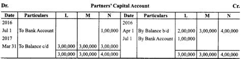Worksheet Solutions: Accounting for Partnerships : Basic Concepts ...