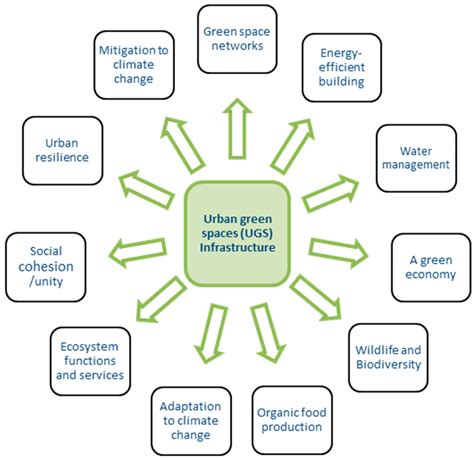 Frameworks for Urban Green Infrastructure (UGI) Indicators: Expert and ...