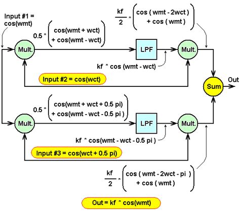 Zero frequency IF - EDN Asia