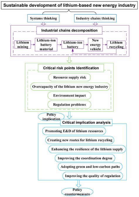 Sustainable Development of Lithium-Based New Energy in China from an ...