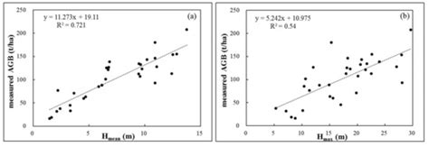 Integrating Airborne LiDAR and Optical Data to Estimate Forest ...