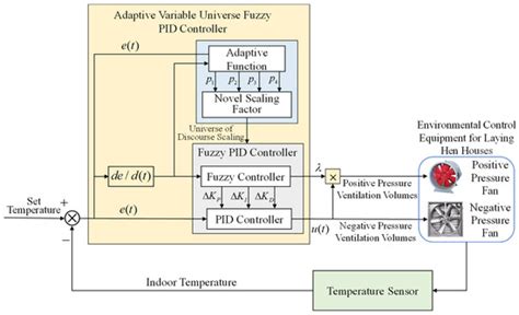 Modeling and Regulation of Dynamic Temperature for Layer Houses Under ...