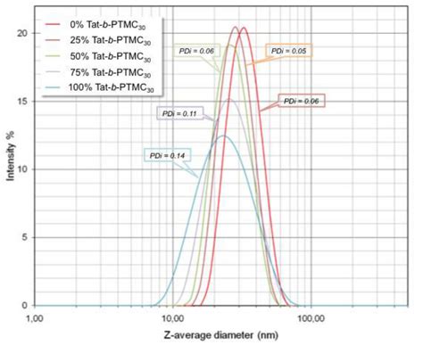 FlowJo Mean Fluorescence Intensity Table 的图像结果
