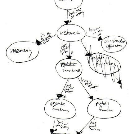 Image result for Concept Mapping Examples in Variable in Computer Programming