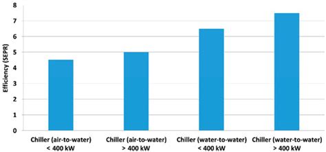 Process Cooling Market in Europe: Assessment of the Final Energy ...