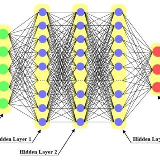 Image result for Deep Neural Network