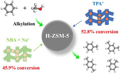 Selective Alkylation of Benzene with Methanol to Toluene and Xylene ...