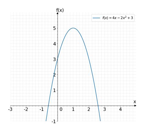 Solved: f(x)=4x-2x^2+3 halle las coordenadas del vértice de su gráfica ...