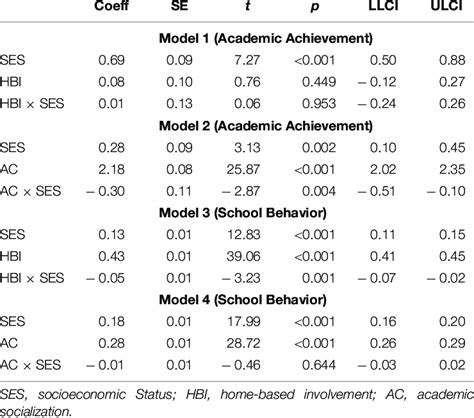Reporting Moderation Analysis 的图像结果