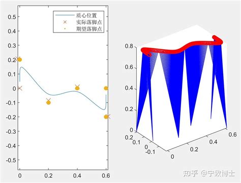 Que Signifie La Fonction Subplot Sur MATLAB 的图像结果