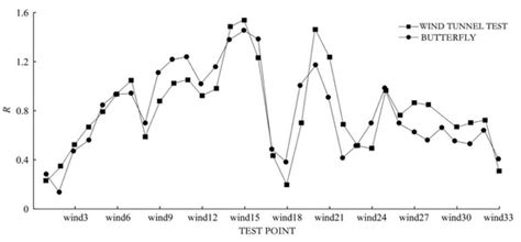 Sustainability | Special Issue : Sustainable Building Design and Operation