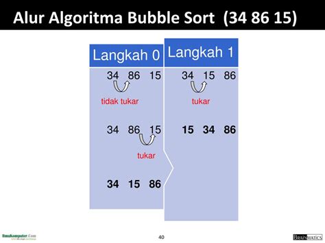 Image result for Algorithm Java-style