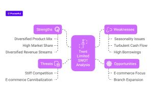 Case Study on Trent Limited: Financials, Business Model, Marketing ...