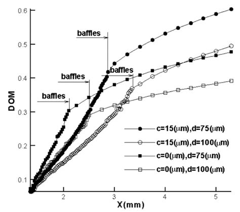 Effects of Baffle Configuration on Mixing in a T-Shaped Micro-Channel