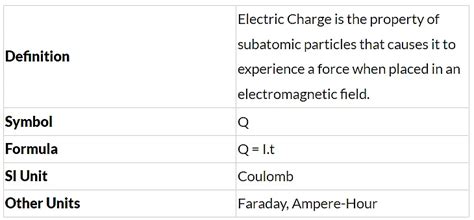 Electric Charges: Definition, Formula, Properties, Unit and More ...
