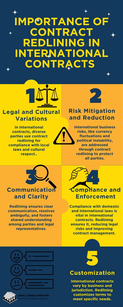 Image result for Redlining Contract