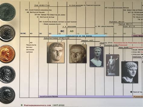 Roman Emperors Timeline