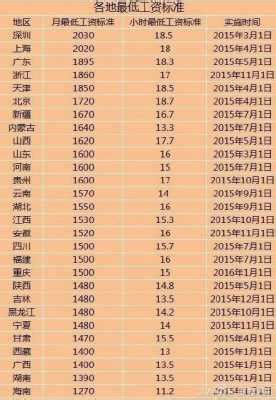 天津最低工资是多少（天津最低工资多少一个小时） - 掌中宝