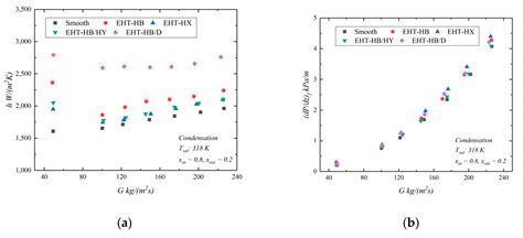 An Experimental Study of In-Tube Condensation and Evaporation Using ...