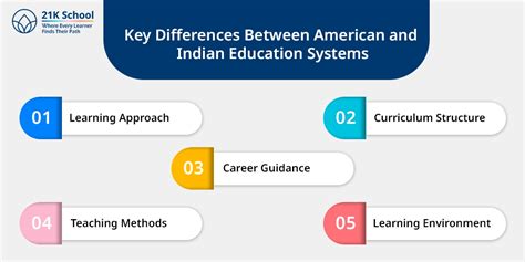 American vs Indian Education System: A Detailed Comparison