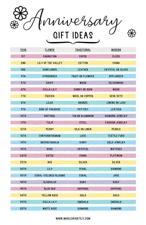 Traditional and Modern Anniversary Gift Ideas by Year – Whole Heartily